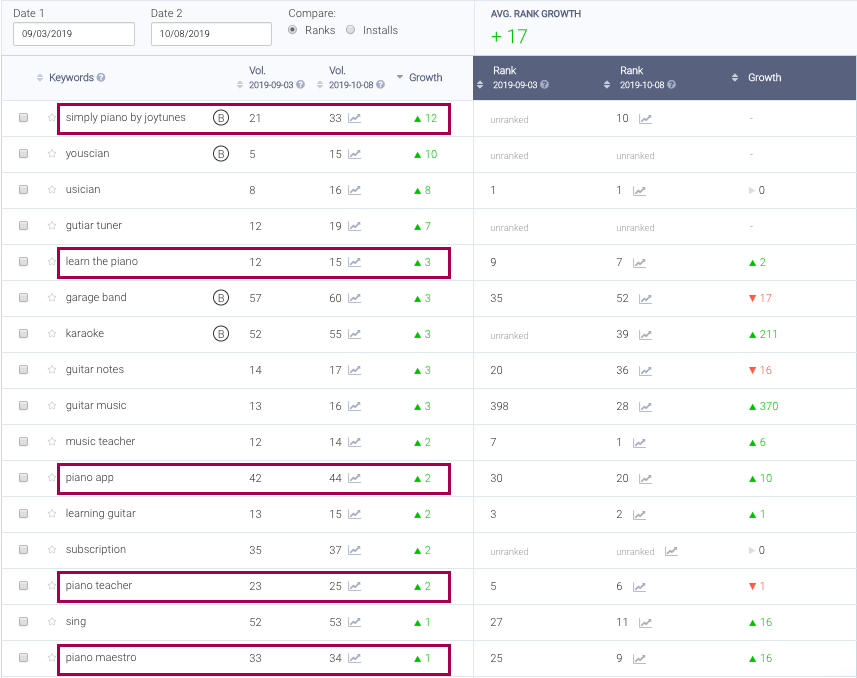 Keyword Impact by volume growth - AppTweak ASO Tool